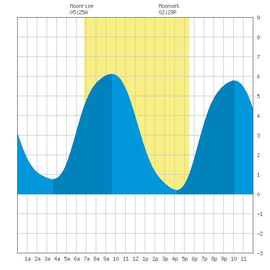 Port Morris tide chart for Saturday, February 14, 2026