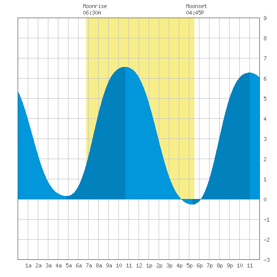 Port Morris tide chart for Monday, February 16, 2026