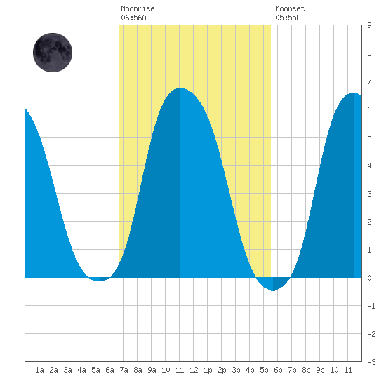 Port Morris tide chart for Tuesday, February 17, 2026