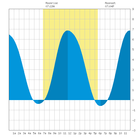 Port Morris tide chart for Wednesday, February 18, 2026