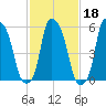Port Morris tide chart for Wednesday, February 18, 2026