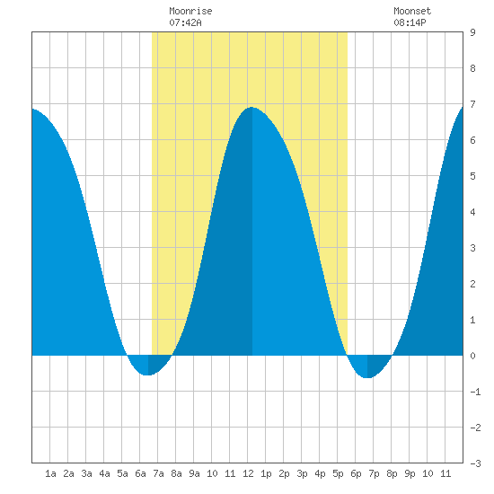 Port Morris tide chart for Thursday, February 19, 2026