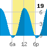 Port Morris tide chart for Thursday, February 19, 2026