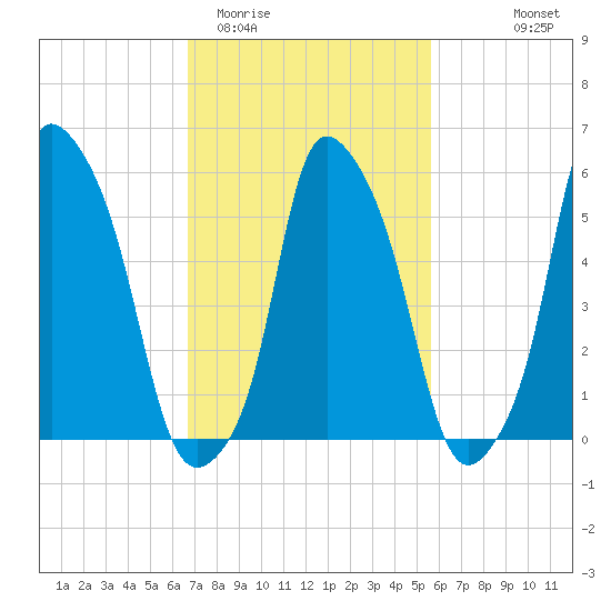 Port Morris tide chart for Friday, February 20, 2026
