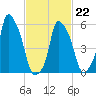Port Morris tide chart for Sunday, February 22, 2026