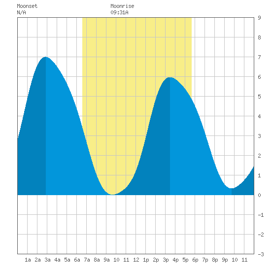 Port Morris tide chart for Monday, February 23, 2026