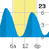 Port Morris tide chart for Monday, February 23, 2026