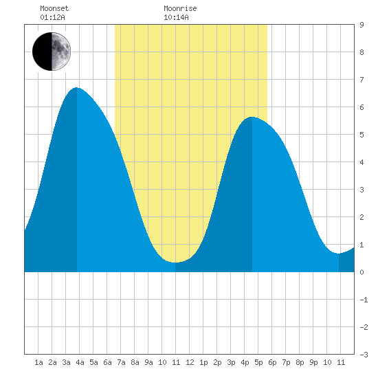 Port Morris tide chart for Tuesday, February 24, 2026