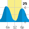 Port Morris tide chart for Wednesday, February 25, 2026
