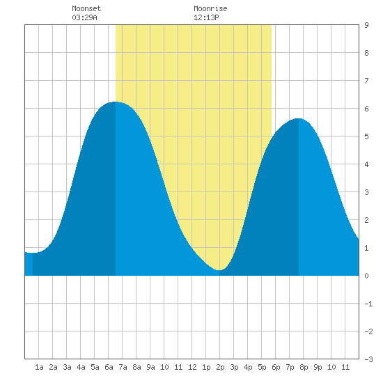 Port Morris tide chart for Thursday, February 26, 2026
