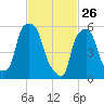 Port Morris tide chart for Thursday, February 26, 2026
