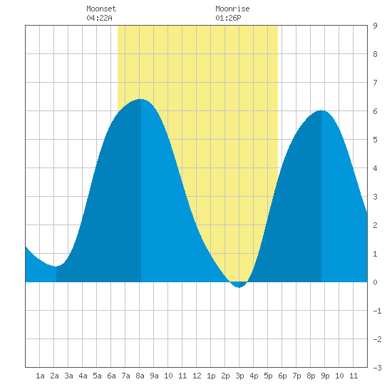 Port Morris tide chart for Friday, February 27, 2026