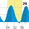 Port Morris tide chart for Saturday, February 28, 2026