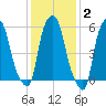 Port Morris tide chart for Monday, February 2, 2026