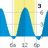 Port Morris tide chart for Tuesday, February 3, 2026