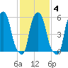 Port Morris tide chart for Wednesday, February 4, 2026