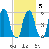 Port Morris tide chart for Thursday, February 5, 2026