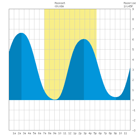 Port Morris tide chart for Friday, February 6, 2026