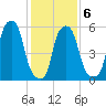 Port Morris tide chart for Friday, February 6, 2026