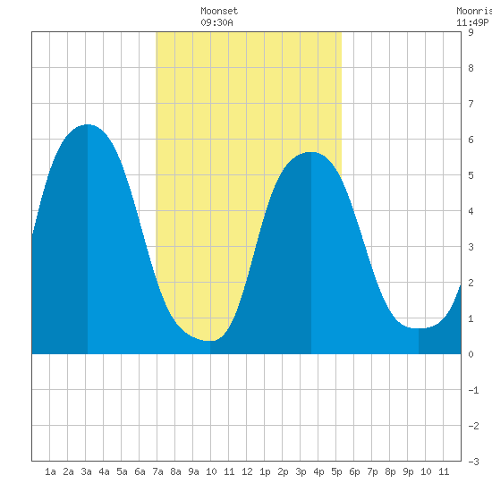 Port Morris tide chart for Saturday, February 7, 2026