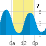 Port Morris tide chart for Saturday, February 7, 2026