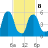 Port Morris tide chart for Sunday, February 8, 2026