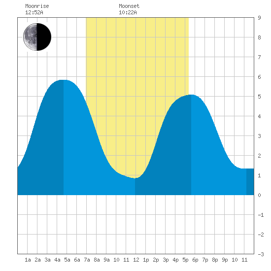 Port Morris tide chart for Monday, February 9, 2026