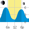 Port Morris tide chart for Monday, February 9, 2026