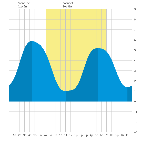 Port Morris tide chart for Tuesday, March 10, 2026