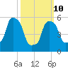 Port Morris tide chart for Tuesday, March 10, 2026