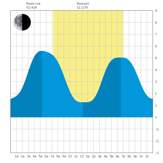 Port Morris tide chart for Wednesday, March 11, 2026