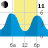 Port Morris tide chart for Wednesday, March 11, 2026