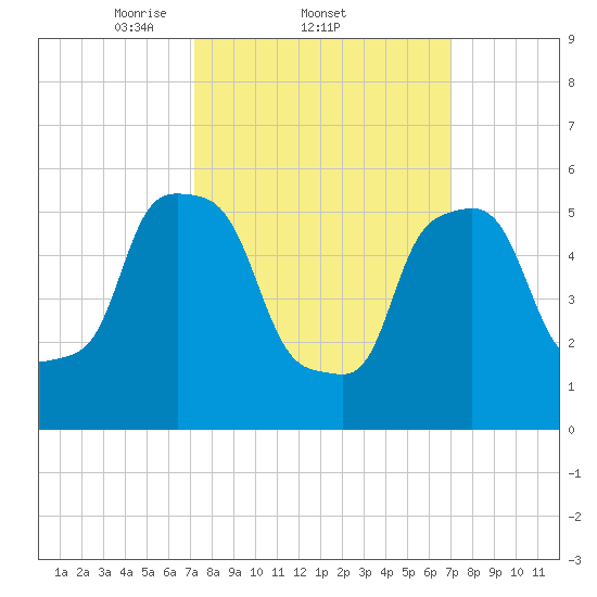 Port Morris tide chart for Thursday, March 12, 2026
