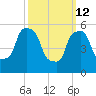 Port Morris tide chart for Thursday, March 12, 2026