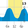 Port Morris tide chart for Friday, March 13, 2026