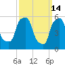 Port Morris tide chart for Saturday, March 14, 2026