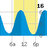 Port Morris tide chart for Monday, March 16, 2026