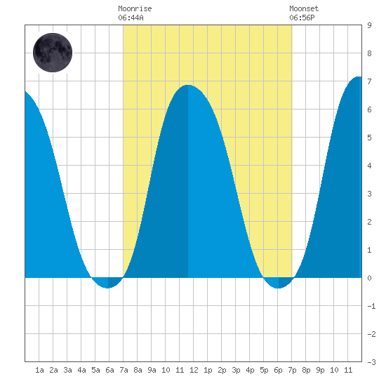 Port Morris tide chart for Wednesday, March 18, 2026