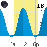 Port Morris tide chart for Wednesday, March 18, 2026