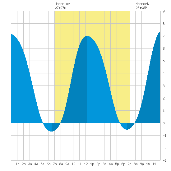 Port Morris tide chart for Thursday, March 19, 2026