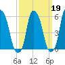 Port Morris tide chart for Thursday, March 19, 2026