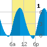 Port Morris tide chart for Sunday, March 1, 2026