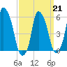 Port Morris tide chart for Saturday, March 21, 2026