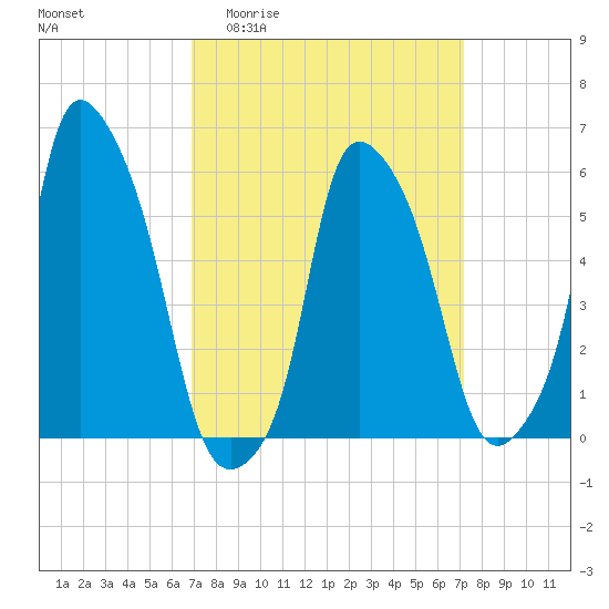 Port Morris tide chart for Sunday, March 22, 2026