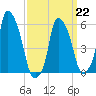 Port Morris tide chart for Sunday, March 22, 2026