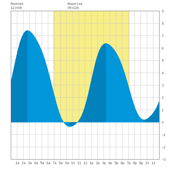 Port Morris tide chart for Monday, March 23, 2026