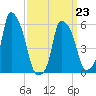 Port Morris tide chart for Monday, March 23, 2026