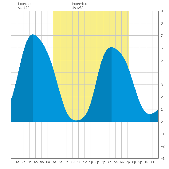 Port Morris tide chart for Tuesday, March 24, 2026