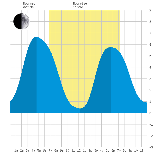 Port Morris tide chart for Wednesday, March 25, 2026