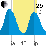 Port Morris tide chart for Wednesday, March 25, 2026
